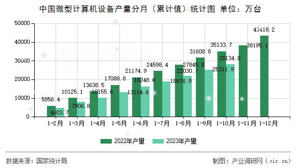 中國微型計算機設備產量分月（累計值）統計圖
