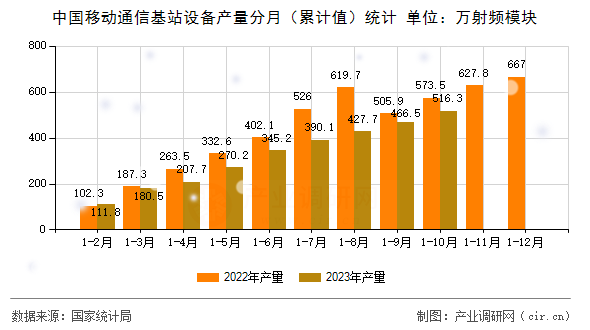 中國移動通信基站設備產量分月（累計值）統計