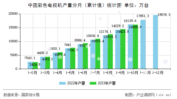 中國彩色電視機產量分月（累計值）統計圖