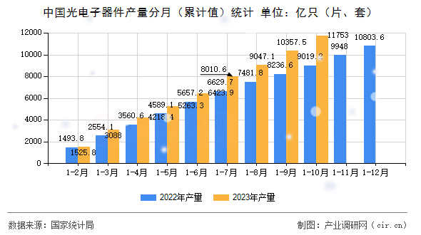 中國光電子器件產量分月（累計值）統計