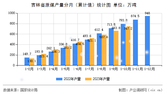 吉林省原煤產量分月（累計值）統計圖