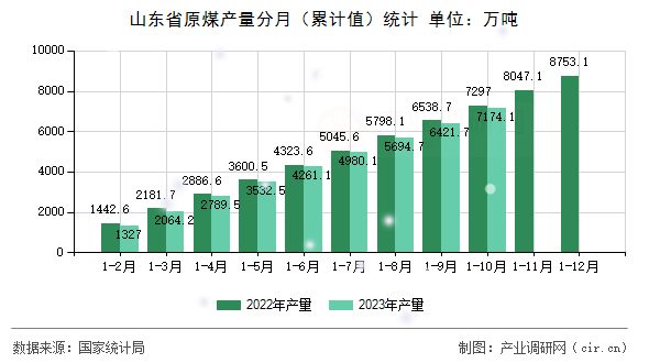 山東省原煤產(chǎn)量分月（累計值）統(tǒng)計