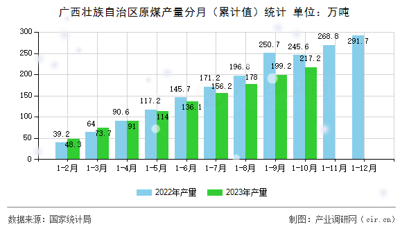 廣西壯族自治區原煤產量分月（累計值）統計
