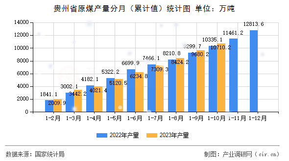 貴州省原煤產量分月（累計值）統計圖