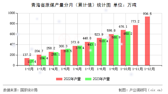 青海省原煤產量分月（累計值）統計圖