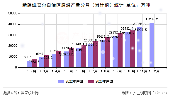 新疆維吾爾自治區原煤產量分月（累計值）統計
