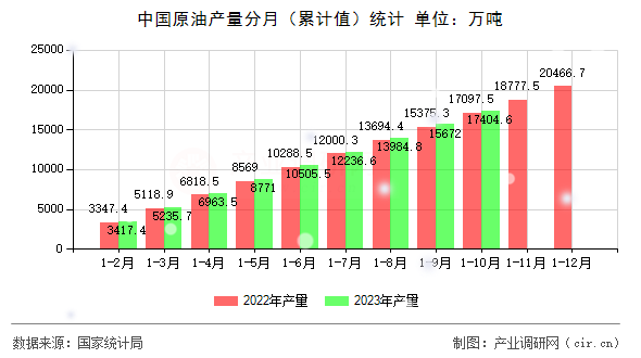 中國原油產量分月（累計值）統計