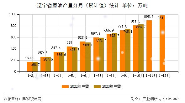 遼寧省原油產量分月（累計值）統計