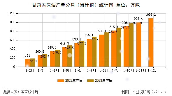 甘肅省原油產量分月（累計值）統計圖