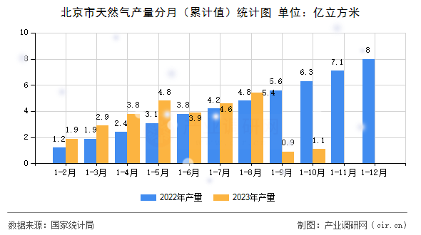 北京市天然氣產量分月（累計值）統計圖