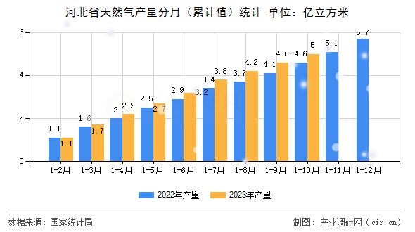 河北省天然氣產量分月（累計值）統計