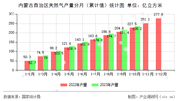 內蒙古自治區天然氣產量分月（累計值）統計圖