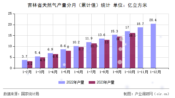 吉林省天然氣產量分月（累計值）統計
