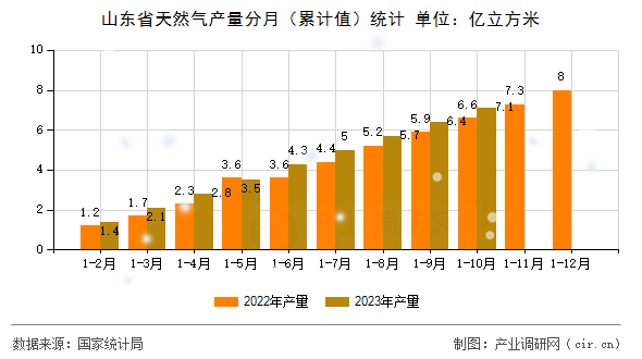 山東省天然氣產(chǎn)量分月（累計值）統(tǒng)計