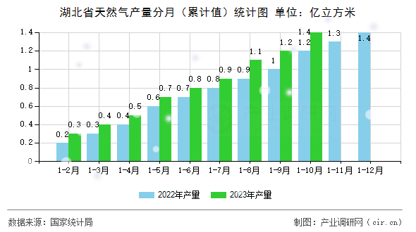 湖北省天然氣產量分月（累計值）統計圖