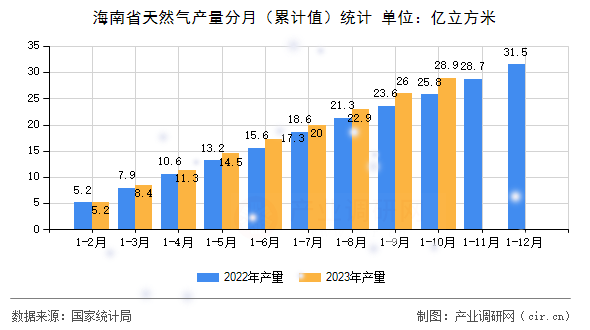 海南省天然氣產量分月（累計值）統計