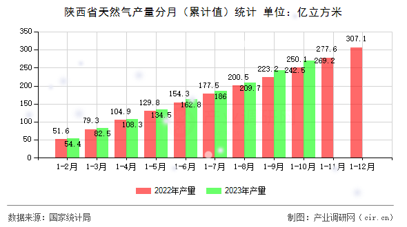陜西省天然氣產量分月（累計值）統計