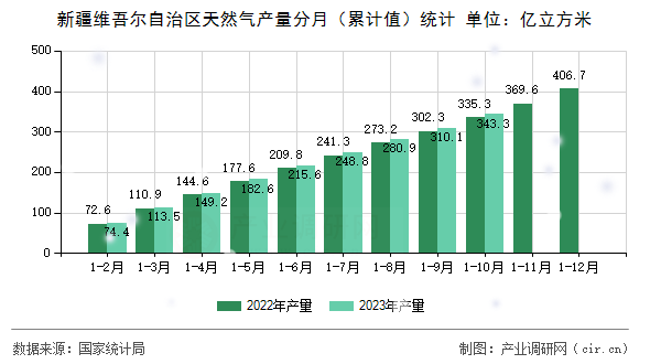 新疆維吾爾自治區天然氣產量分月（累計值）統計
