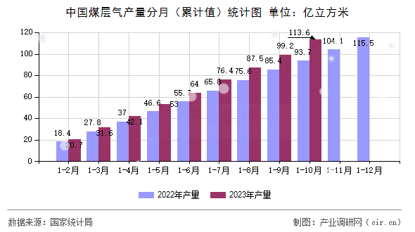 中國煤層氣產量分月（累計值）統計圖