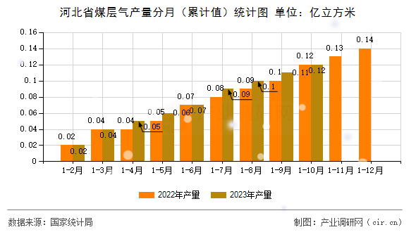 河北省煤層氣產量分月（累計值）統計圖