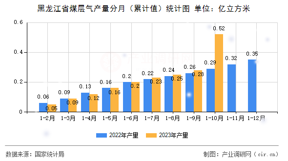 黑龍江省煤層氣產(chǎn)量分月（累計值）統(tǒng)計圖