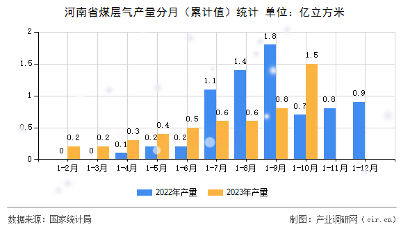 河南省煤層氣產(chǎn)量分月（累計值）統(tǒng)計