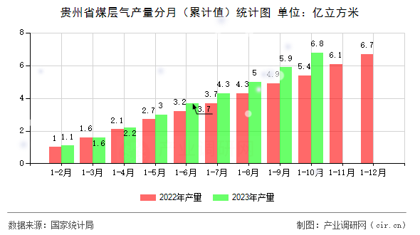 貴州省煤層氣產量分月（累計值）統計圖