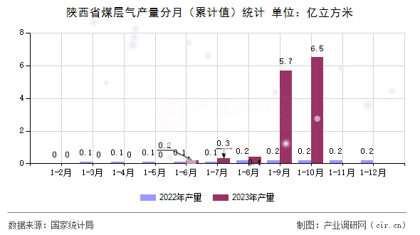 陜西省煤層氣產量分月（累計值）統計