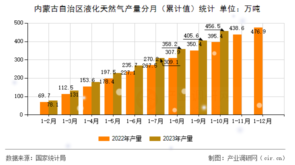 內蒙古自治區液化天然氣產量分月（累計值）統計