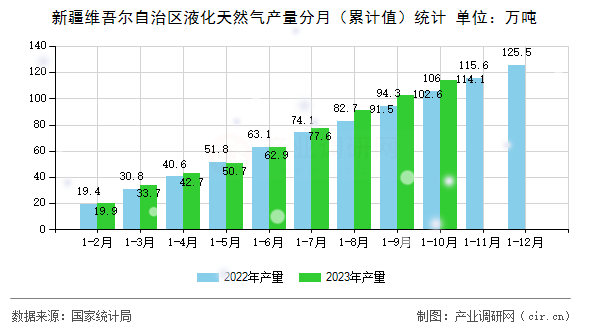新疆維吾爾自治區液化天然氣產量分月（累計值）統計