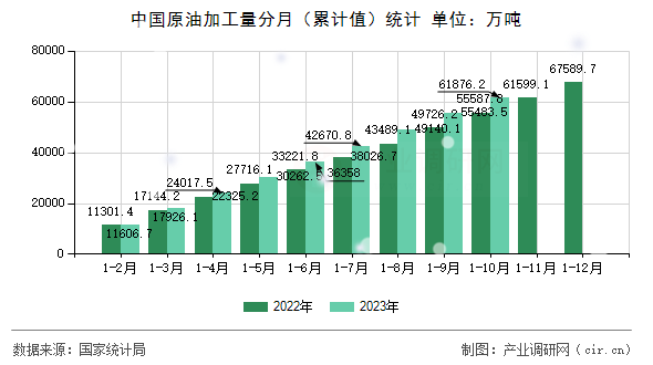 中國原油加工量分月（累計值）統計