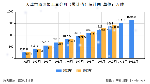天津市原油加工量分月（累計值）統計圖