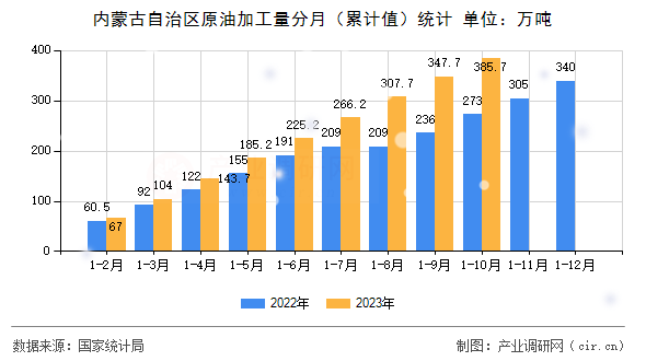 內蒙古自治區原油加工量分月（累計值）統計
