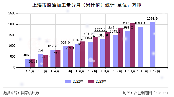 上海市原油加工量分月（累計值）統計
