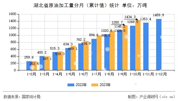 湖北省原油加工量分月（累計值）統計
