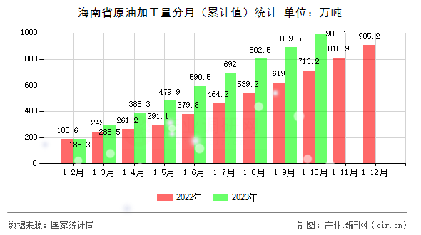 海南省原油加工量分月（累計值）統計