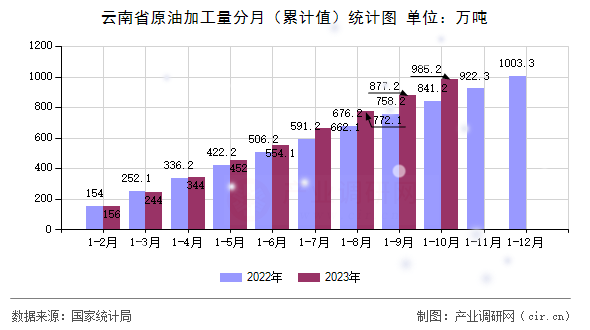 云南省原油加工量分月（累計值）統計圖