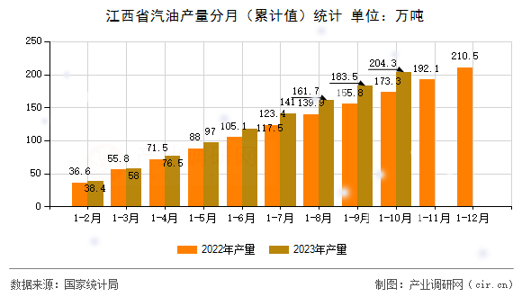 江西省汽油產量分月（累計值）統計