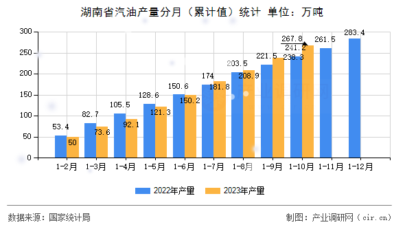 湖南省汽油產量分月（累計值）統計