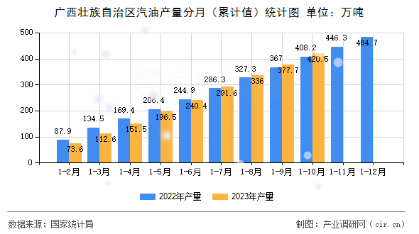 廣西壯族自治區汽油產量分月（累計值）統計圖