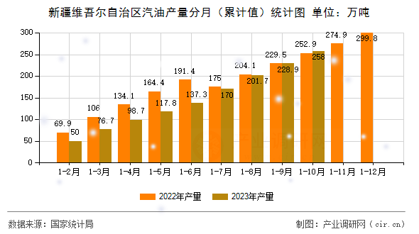新疆維吾爾自治區汽油產量分月（累計值）統計圖