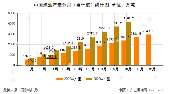 中國煤油產量分月（累計值）統計圖