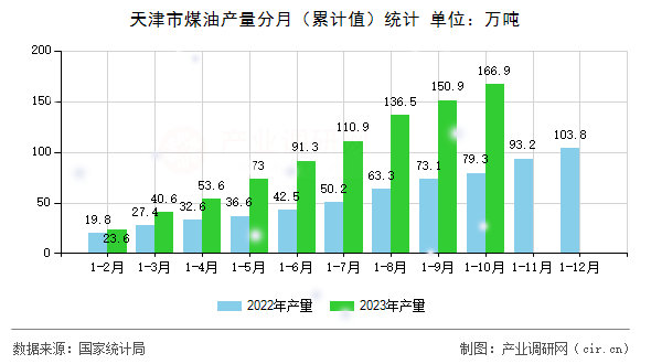 天津市煤油產量分月（累計值）統計