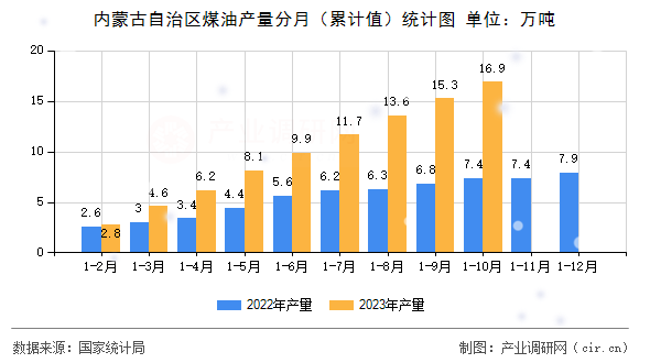 內蒙古自治區煤油產量分月（累計值）統計圖