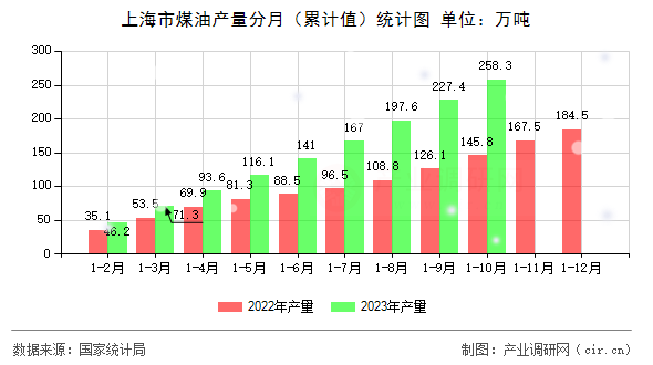 上海市煤油產量分月（累計值）統計圖