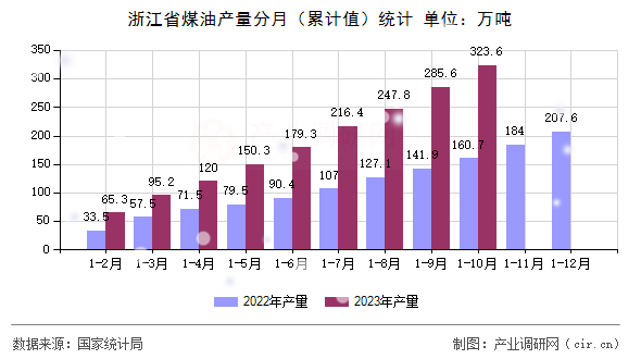 浙江省煤油產量分月（累計值）統計