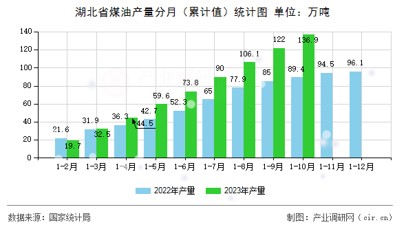 湖北省煤油產量分月（累計值）統計圖