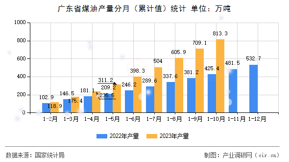 廣東省煤油產量分月（累計值）統計