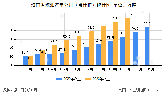 海南省煤油產量分月（累計值）統計圖