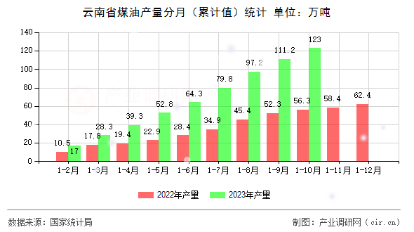 云南省煤油產量分月（累計值）統計